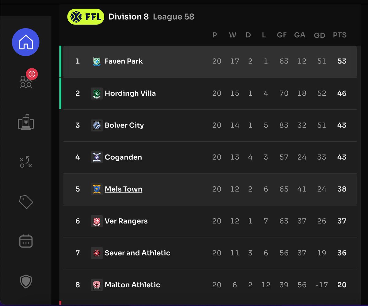 another league title confirmed today. upda howlers <a href="/Footium/">Footium</a>