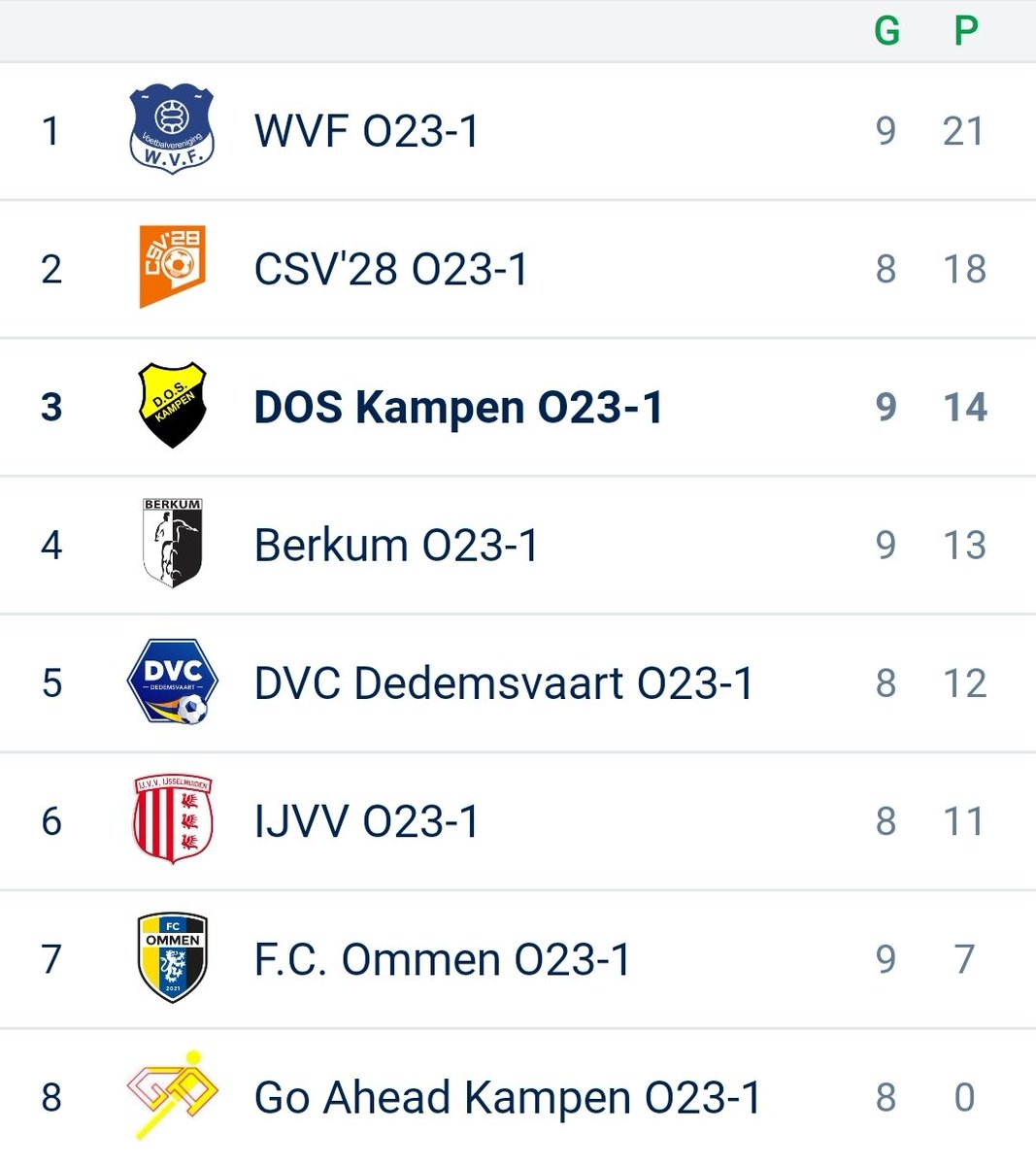 BAM !! En de volgende 3-2 winst💪.  Weer een winst partij tegen de (nieuwe) koploper. Eerst helft een paar door het oog vd naald, om in de 43 &amp; 44 min toe te slaan 2-0 rust. 2e helft onder controle en hadden we het beter moeten uitspelen. Wederom 3 punt en een hecht team gezien👌