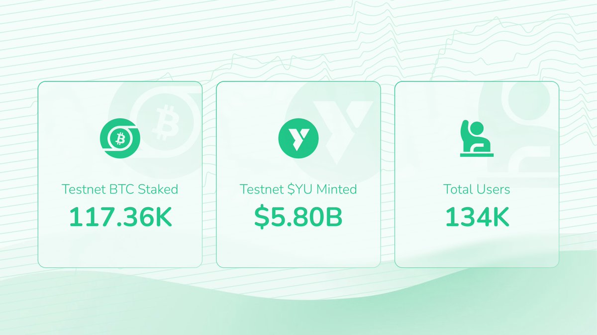 yalaorg's tweet photo. The Yala testnet in numbers: 

- 117.36K tBTC staked
- $5.80B YU minted
- 134K+ unique users

And this is only the beginning 🏔️🫐 https://t.co/Ru4eQVKXsv