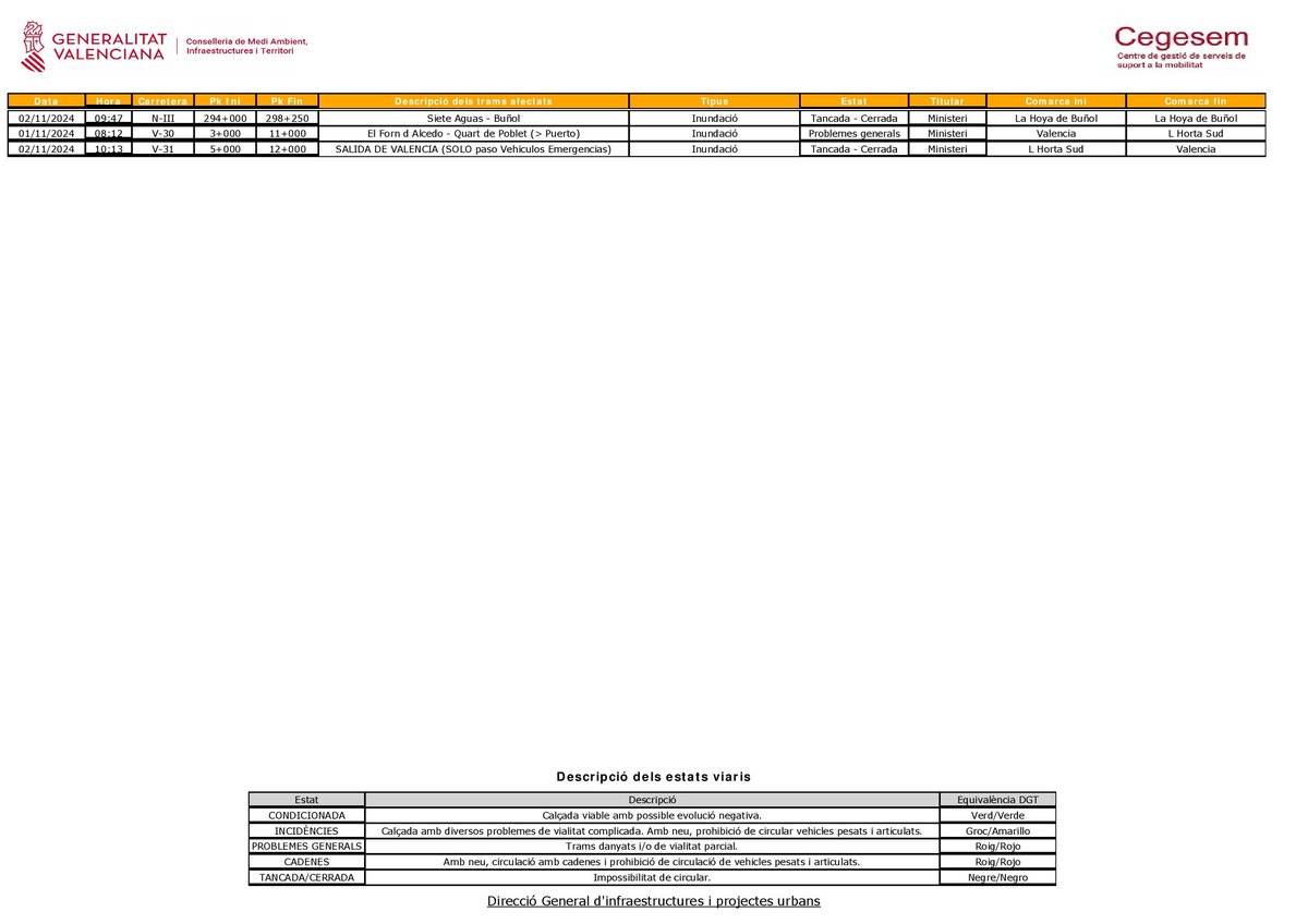 (08:30 h)🚧Estado carreteras #DANA

💡Recuerda que durante el día de hoy está restringida la circulación de personas no residentes en las zonas más afectadas por la inundación: Aldaia, Alaquàs, Picanya, Paiporta, Sedaví, Benetússer, Alfafar, Massanassa, Catarroja, Albal,