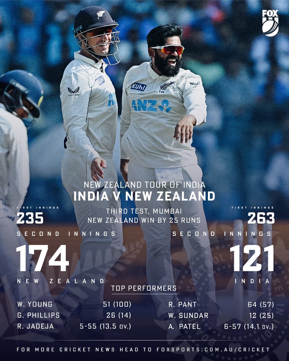 FoxCricket's tweet photo. KIWIS MAKE HISTORY! 🤩

New Zealand have become the first team EVER to whitewash India in their own backyard 🏆

READ HERE >> https://t.co/46Le7OGxlD https://t.co/TNX9UvLDO7