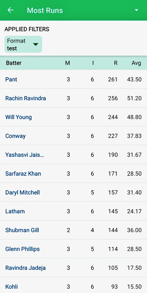 Saravana_offici's tweet photo. Inefficiency of Indian batting order caused defeat .

Main -  #Kohil #RohitSharma https://t.co/Umo4EB5PHz