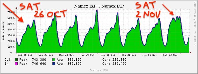 flavioluciani81's tweet photo. Yesterday #Fortnite launched a massive update that significantly impacted the network, visible also through #IXPs. #Namex reported several #CDNs involved in content distribution, showcasing impressive peaks in internet traffic.

#peering #gaming @namex_ixp https://t.co/M31C2fB2sh