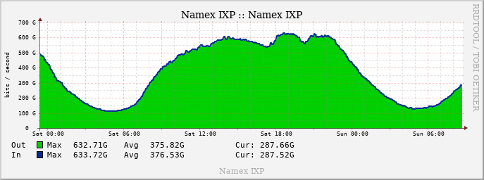 flavioluciani81's tweet photo. Yesterday #Fortnite launched a massive update that significantly impacted the network, visible also through #IXPs. #Namex reported several #CDNs involved in content distribution, showcasing impressive peaks in internet traffic.

#peering #gaming @namex_ixp https://t.co/M31C2fB2sh