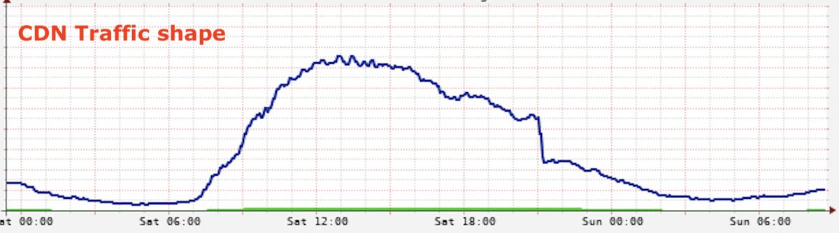 flavioluciani81's tweet photo. Yesterday #Fortnite launched a massive update that significantly impacted the network, visible also through #IXPs. #Namex reported several #CDNs involved in content distribution, showcasing impressive peaks in internet traffic.

#peering #gaming @namex_ixp https://t.co/M31C2fB2sh