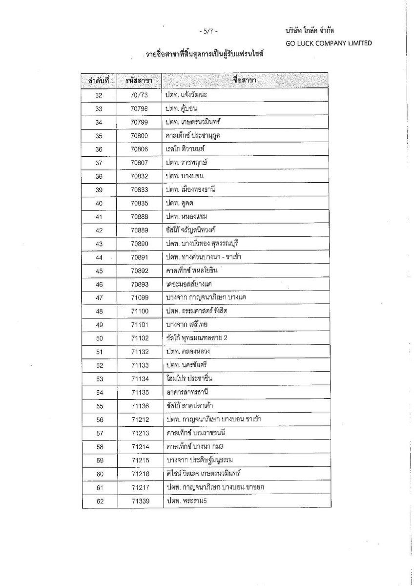 ลิสต์สาขาที่สิ้นสุดการรับแฟรนไชส์ ส่วนมากเป็นปั๊ม แต่ออฟฟิศใจกลางเมือง ห้างสรรพสินค้าก็มีด้วยนะ