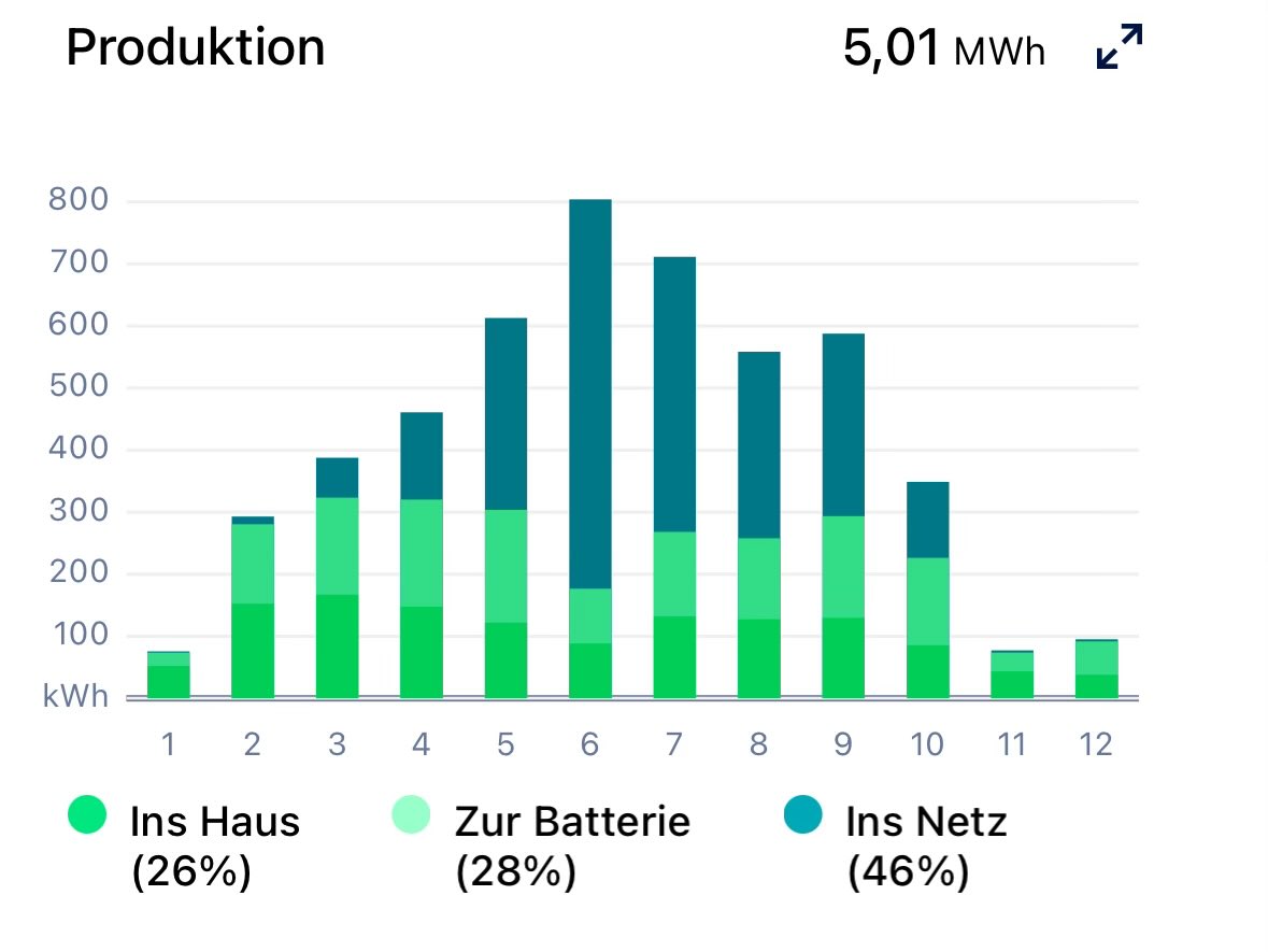 Jetzt kommen wieder die 3 Monate ohne PV Ertrag die die Grünen mit Batterien überbrücken wollen. Bevor ihr antwortet, nein es weht kein Wind.