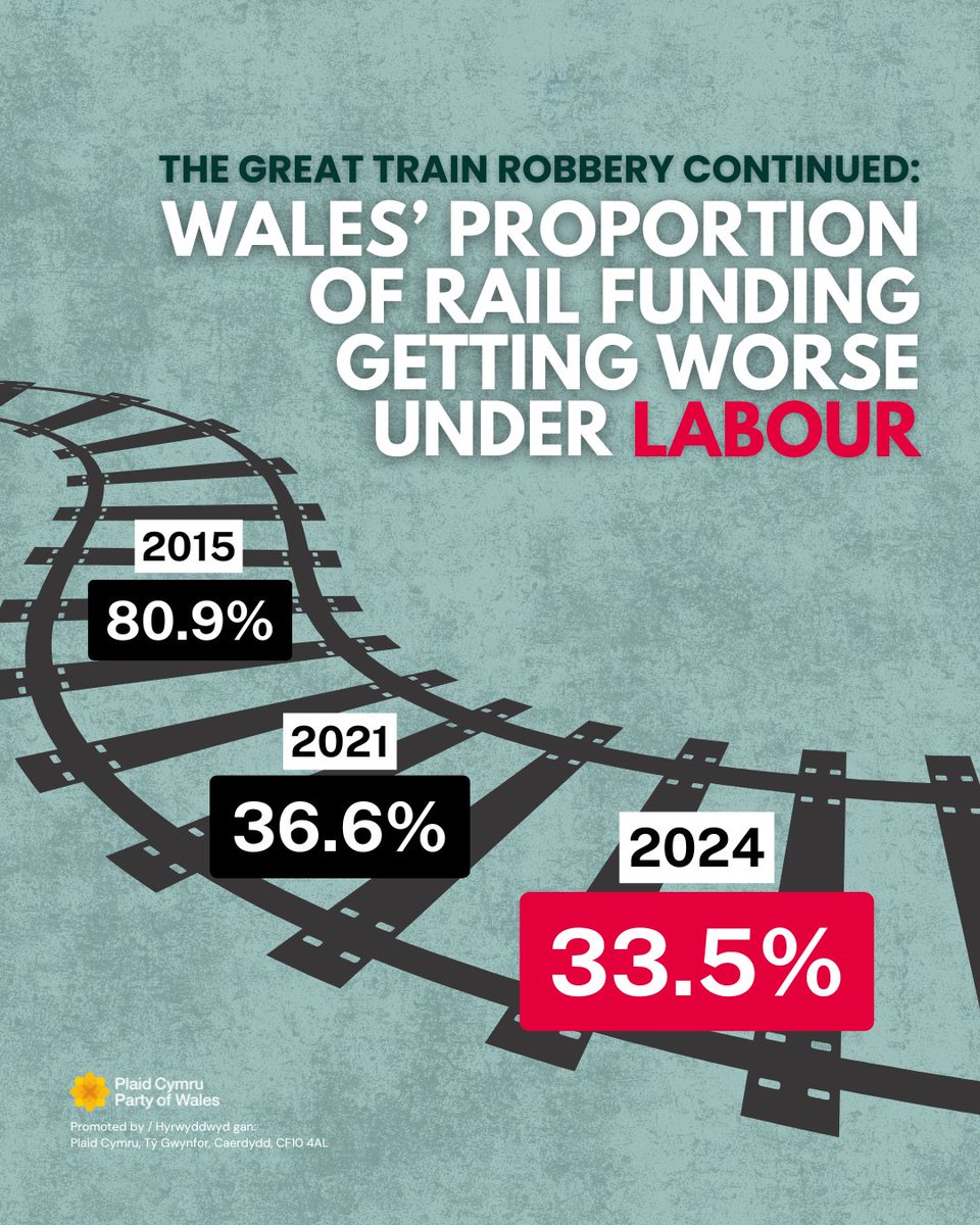 Plaid_Cymru's tweet photo. Labour is continuing with the Tories' tradition of short-changing Wales on rail funds - but worse 🤯

The Budget's failure to rectify the HS2 scandal means a further decrease in the share of rail funding going to Wales

Only Plaid Cymru is fighting for Wales' missing £4bn 🏴󠁧󠁢󠁷󠁬󠁳󠁿 https://t.co/snYuTZMd9A