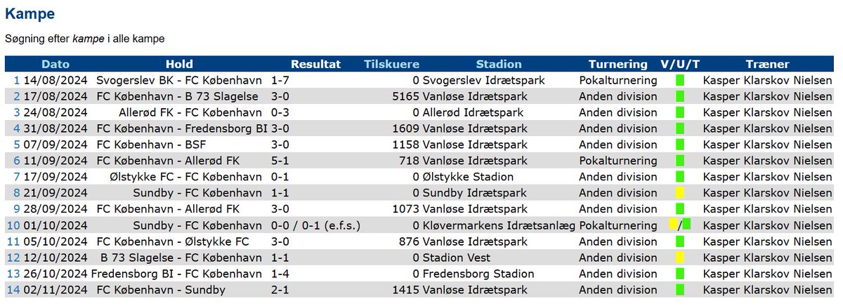 Selvom der mangler en kamp må efteråret vel siges at være mere end godkendt for FCKs kvinder. Tillykke med kvalifikationen til oprykningsspillet! #fcklive #fckvinder