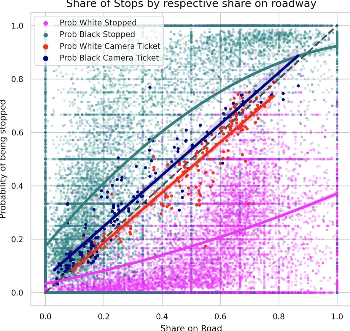 There's a massive racial gap in tickets from officer stops, but there is none for camera tickets. New evidence from the US.

What a chart. PNAS paper