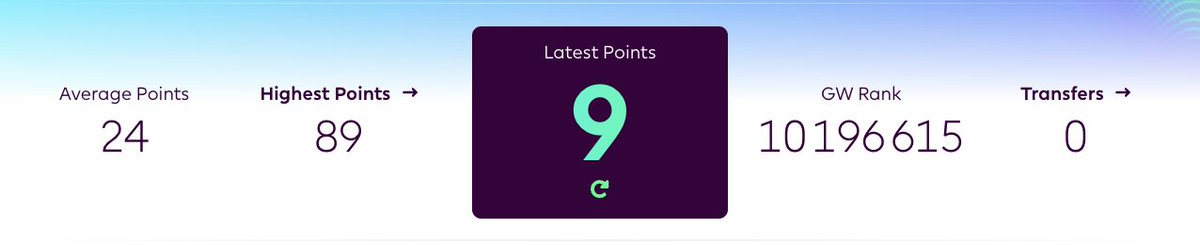 How is your GW going ?

#FPL
#FPLCommunity