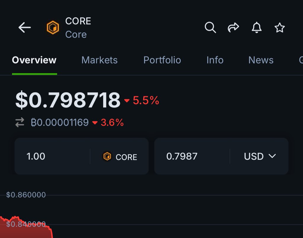 UrGoody001's tweet photo. ๐#Coretoshis, Get ready! ๐ธ
Reliable sources hint at a sharp #CORE rebound this week ๐!
Believe it or not, we're optimistic ๐.
With #CoreDAO below $1, now's the time to buy ๐ค.
Let's make it a profitable ride to $100!
Like ๐, Retweet.
#CoreBTC #BTCFi #RoadTo100 #CPump https://t.co/vOWPntoYRi