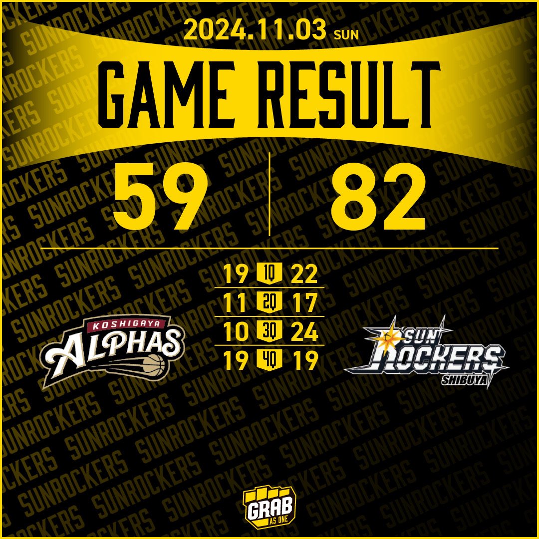 TokyoSunrockers's tweet photo. ＜試合終了＞
越谷 59 - 82 SR渋谷
#サンロッカーズ渋谷 WIN‼️

リードをしっかりと保ち、#トロイ・マーフィージュニア が古巣へのお返しとなる3Pシュートを決め、#阿部諒 がシーズンハイとなる20得点の活躍で昨日のBリーグ通算300試合出場に花を添え、今シーズン初の同一カード連勝を果たした。

📡バスケットLIVE見逃し配信はこちら
https://t.co/igYFkoYr84

#りそなグループ #Bリーグ
#GRAB