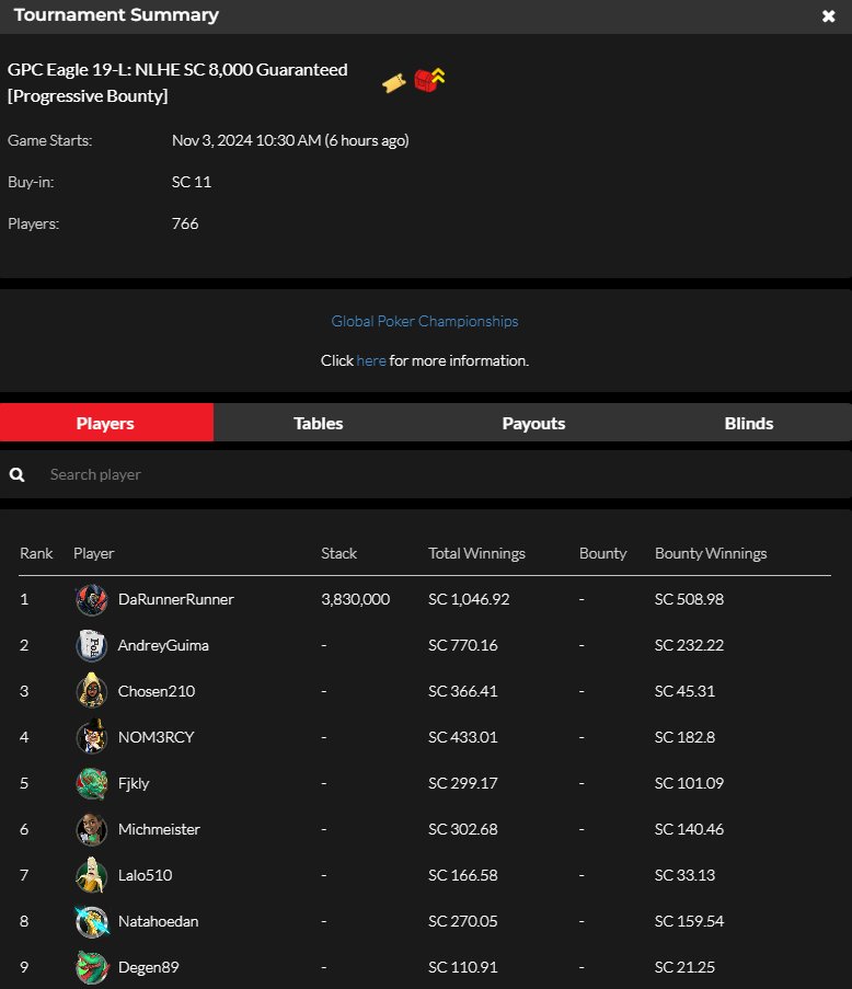 official_glp's tweet photo. #8AGLECUP November 2 NLHE [PROGRESSIVE BOUNTY] RESULTS (SWEEPS COIN)  #GPCEAGLE #GLOBALPOKER 🦅🏆

https://t.co/b1p2bQSpST https://t.co/Ph0K4u4hVV