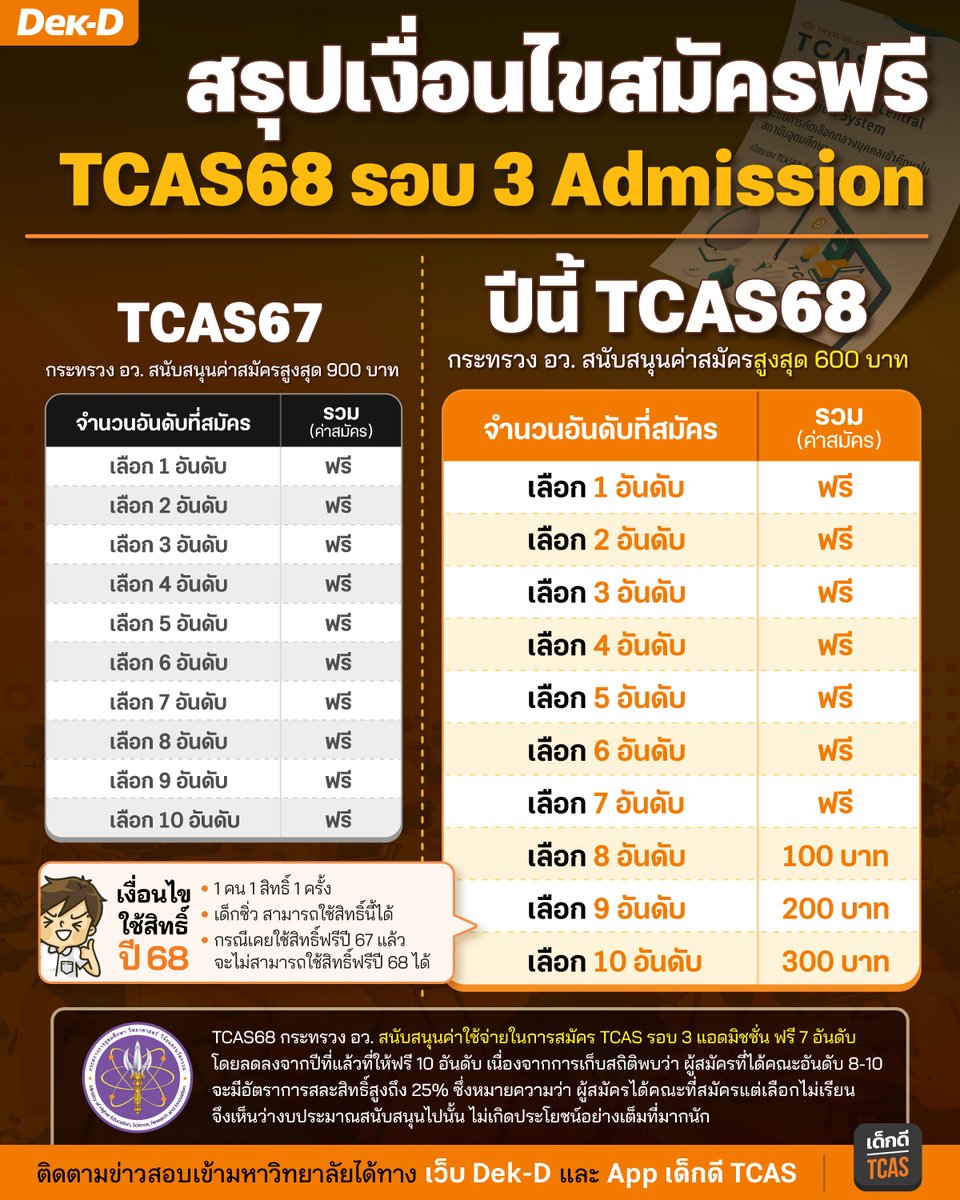 lataedekd's tweet image. ปีนี้ #DEK68 ยังได้สิทธิ์สมัคร Admission จัดอันดับฟรีครับ! โดยกระทรวง อว.จะสนับสนุนค่าสมัครให้สูงสุดคนละ 600 บาทเท่ากับสมัครได้ฟรี 7 อันดับ
.
หากใครต้องการสมัครเกิน 7 อันดับก็สามารถทำได้ โดยอันดับที่ 8,9 และ 10 จะตกอันดับละ 100 บาทตามค่าสมัครปกติ มีเงื่อนไขดังนี้ครับ