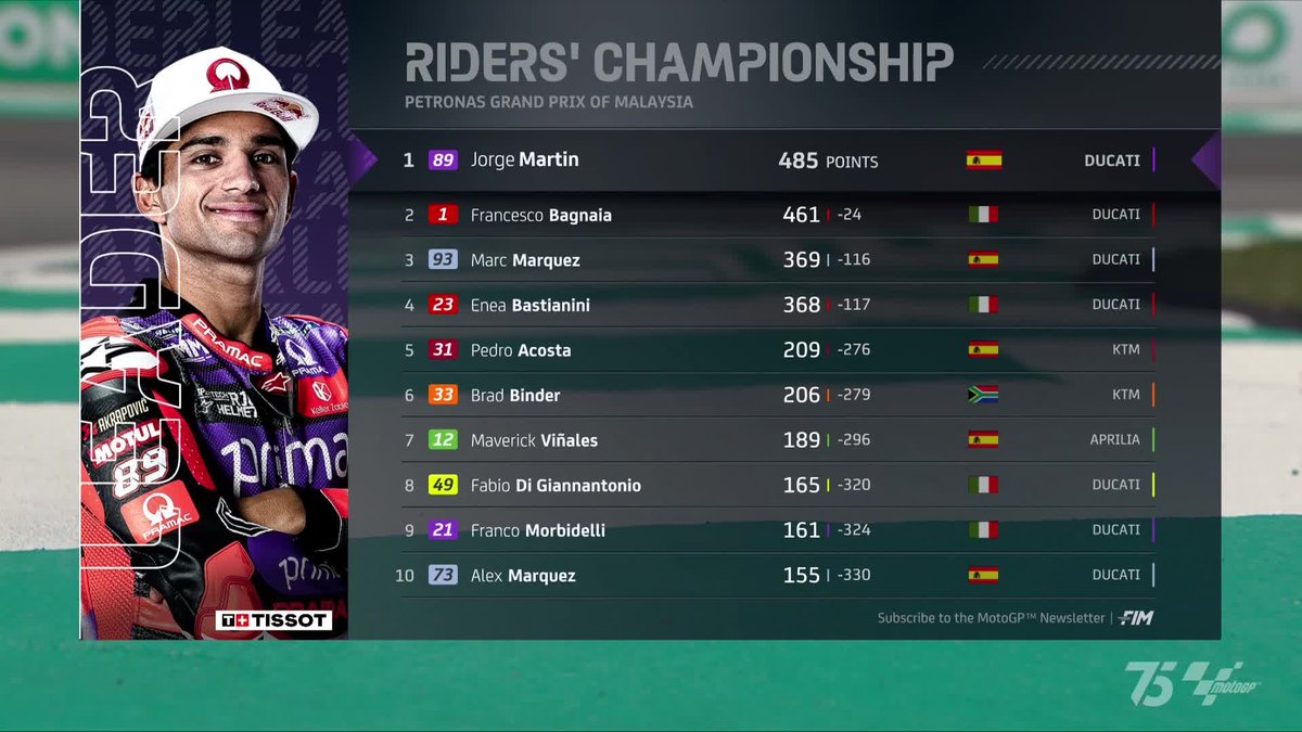 RadioMARCA's tweet photo. 💪🏼 Jorge Martín se queda a un paso de ser CAMPEÓN del MUNDO de @MotoGP 

🇲🇾 En el #MalasiaGP venció Pecco Bagnaia y ‘Martinator’ fue segundo

🧮 24 puntos de ventaja para el madrileño, si gana la Sprint de la ultima prueba en Montmeló, será campeón 

🔜Próxima cita: 15-17 noviembre
