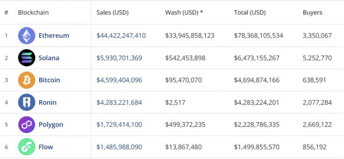EverythingAjay's tweet photo. 📊 NFT sales surge 18% as all-time volume on Solana nears $6B https://t.co/uqM8qmZrSs