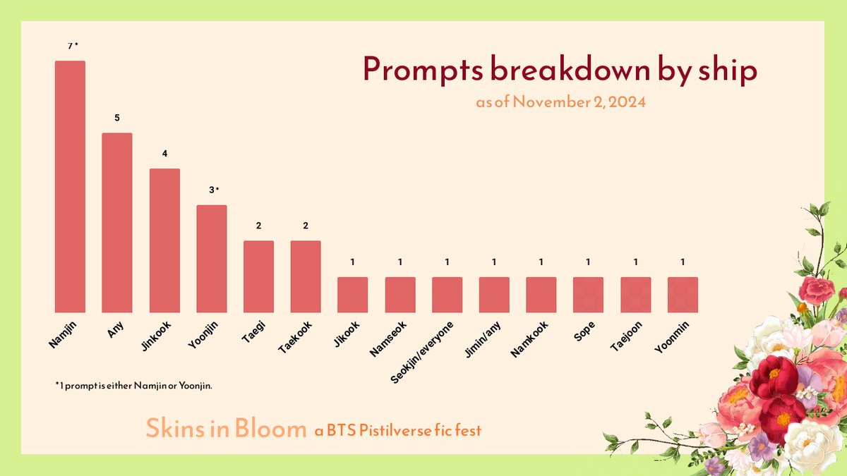 skinsinbloom's tweet photo. 🌷 PROMPTS BREAKDOWN BY SHIP 🌷

Halfway through prompting, here is the breakdown by ship for the 30 prompts we got so far. Some ships were added but there are still many missing. You have only up to the end of November to add prompts to the collection: https://t.co/UWjU0rIesQ https://t.co/ab61HuYoX7