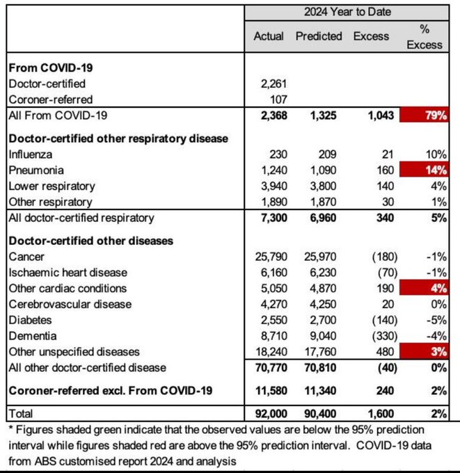 I've been pondering the June update from the Australian Actuaries MWG, confirming that COVID continues to be a wildcard factor in their forecasts (+79% to June).

The takeaway should be that COVID will continue to defy prediction, as long as it is unconstrained.
🧵
