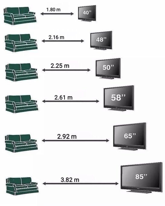 Rainmaker1973's tweet photo. Viewing distance in relation to screen size https://t.co/fYgkzWjlkf