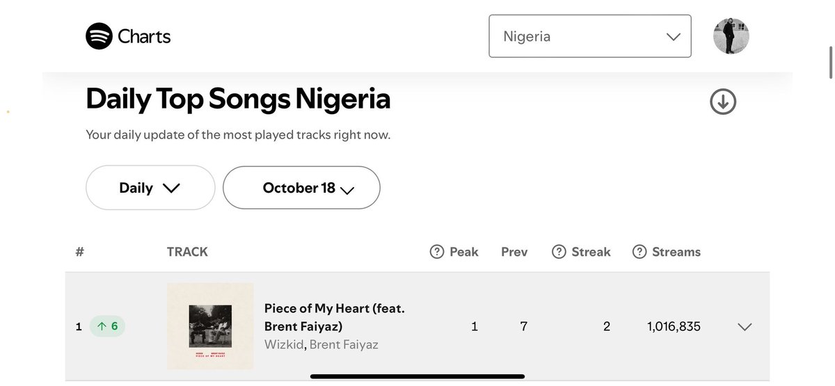 Breaking this record set by Piece of My Heart on NG Spotify history &amp; Global level will take a whole lot of time. Maybe someone will break it soon 🏆🏆🔥

But those who thought they had a chance ended up not beating Wizkid's IDK, Ololufe &amp;Diamong of 2023.

Catch up or stay trying