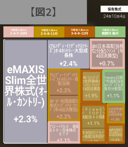 NeoSleepGrowing's tweet photo. 推敲しました🤗2024年11月

💡近年の投資遍歴について
●2022年前半まで：信用取引を含む個別株中心の投資に限界を感じ始めたころ（時間を取られ過ぎる）、書籍『ほったらかし投資術 第3版』や『お金の大学』と出会い、インデックス投資の有用性に腹落ちする
●2022年6月頃：オルカンを中心とした投資に本格的に切り替える
●2022年後半：「全世界株式インデックス」と「高配当株式」を半分ずつ組み合わせるアレンジを徐々に導入する
●2024年2月：「全世界債券インデックス」を加え、自分なりのアセットアロケーション運用を確立する

💡資産管理のコンセプトを紹介
●『長期・分散・低コスト』で時価総額加重型の株式ファンドを主体に投資
●リスク資産：「全世界株式インデックス」と「高配当株式」を半々、攻守兼備を目指して「全世界債券インデックス」を段階的に追加
　-iDeCo・企業型DC・NISAをフル活用
　-ETF・投資信託の購入は自動化を実現し、手間を最小限に
●無リスク資産：「個人向け利付国債（変動・10年）」と「普通預金」
●確定申告での手間を最小限とするため、外国ETFの直接購入は敬遠（分配金への外国税10%二重課税を回避）
●年に1回、その時点のアセットアロケーションを基準にリバランス
●株式暴落時のマイルール：VIX指数（日経平均VI）の60超えをトリガーに出動し、60未満となるまで株式のスポット購入を継続（最大50営業日継続可能な余力で）
●装備品：SBI新生銀行・Oliveプラチナプリファード・マネーフォワードME（ポイ活も適度にたしなむ）

💡ポートフォリオを解説
【10月3日まで反映ベース：図0】
●キャピタルゲイン／インカムゲインそれぞれを狙うポートフォリオ（以下、キャピタルPF／インカムPFと呼ぶ）のバランスを取り、投資メンタル管理とマーケットサイクル耐性の両立を図る【図1】
　-キャピタルPF：オルカン中心だが、グロース株を少々厚めにして、攻撃力を高める（年齢とともに割合を減らす）。すべて時価総額加重平均型とする【図3】
　-インカムPF：複数ファンドを組み合わせることで、毎月分配金（支払月基準）による安定的・継続的なキャッシュフロー確立を目指す【図2】【図5】。債券を少々加え、守備力を高める（年齢とともに割合を増やす）。非時価総額加重平均型を一定割合受け容れる【図3】。
●外貨割合を適度に分散し、為替リスクに備える（円貨は資産全体の40-50%とする）【図4】

紹介コード【xHey】#カビュウ
#オルカン　#インデックス投資　#高配当　#アセットアロケーション　#毎月分配金　#配当管理　#Vポイント