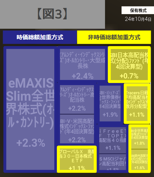 NeoSleepGrowing's tweet photo. 推敲しました🤗2024年11月

💡近年の投資遍歴について
●2022年前半まで：信用取引を含む個別株中心の投資に限界を感じ始めたころ（時間を取られ過ぎる）、書籍『ほったらかし投資術 第3版』や『お金の大学』と出会い、インデックス投資の有用性に腹落ちする
●2022年6月頃：オルカンを中心とした投資に本格的に切り替える
●2022年後半：「全世界株式インデックス」と「高配当株式」を半分ずつ組み合わせるアレンジを徐々に導入する
●2024年2月：「全世界債券インデックス」を加え、自分なりのアセットアロケーション運用を確立する

💡資産管理のコンセプトを紹介
●『長期・分散・低コスト』で時価総額加重型の株式ファンドを主体に投資
●リスク資産：「全世界株式インデックス」と「高配当株式」を半々、攻守兼備を目指して「全世界債券インデックス」を段階的に追加
　-iDeCo・企業型DC・NISAをフル活用
　-ETF・投資信託の購入は自動化を実現し、手間を最小限に
●無リスク資産：「個人向け利付国債（変動・10年）」と「普通預金」
●確定申告での手間を最小限とするため、外国ETFの直接購入は敬遠（分配金への外国税10%二重課税を回避）
●年に1回、その時点のアセットアロケーションを基準にリバランス
●株式暴落時のマイルール：VIX指数（日経平均VI）の60超えをトリガーに出動し、60未満となるまで株式のスポット購入を継続（最大50営業日継続可能な余力で）
●装備品：SBI新生銀行・Oliveプラチナプリファード・マネーフォワードME（ポイ活も適度にたしなむ）

💡ポートフォリオを解説
【10月3日まで反映ベース：図0】
●キャピタルゲイン／インカムゲインそれぞれを狙うポートフォリオ（以下、キャピタルPF／インカムPFと呼ぶ）のバランスを取り、投資メンタル管理とマーケットサイクル耐性の両立を図る【図1】
　-キャピタルPF：オルカン中心だが、グロース株を少々厚めにして、攻撃力を高める（年齢とともに割合を減らす）。すべて時価総額加重平均型とする【図3】
　-インカムPF：複数ファンドを組み合わせることで、毎月分配金（支払月基準）による安定的・継続的なキャッシュフロー確立を目指す【図2】【図5】。債券を少々加え、守備力を高める（年齢とともに割合を増やす）。非時価総額加重平均型を一定割合受け容れる【図3】。
●外貨割合を適度に分散し、為替リスクに備える（円貨は資産全体の40-50%とする）【図4】

紹介コード【xHey】#カビュウ
#オルカン　#インデックス投資　#高配当　#アセットアロケーション　#毎月分配金　#配当管理　#Vポイント