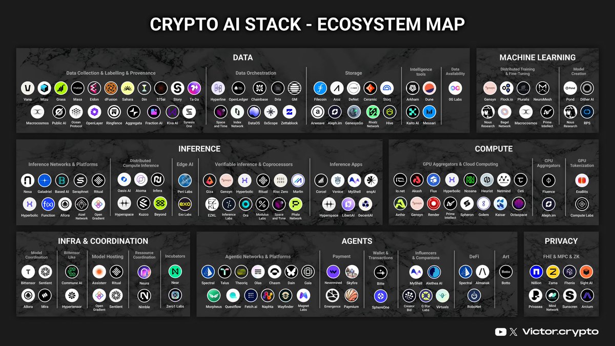J’ai réalisé la map Ultime du Crypto IA

Elle comporte +150 projets, que je considère comme les plus prometteurs du Crypto IA

Pourquoi j’ai passé plusieurs jours à faire ça ?

➤ Car je pense qu’il y a de vrais use case pertinents qui combinent crypto et IA

➤ Car je pense que