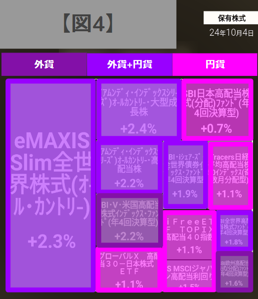 NeoSleepGrowing's tweet photo. 推敲しました🤗2024年11月

💡近年の投資遍歴について
●2022年前半まで：信用取引を含む個別株中心の投資に限界を感じ始めたころ（時間を取られ過ぎる）、書籍『ほったらかし投資術 第3版』や『お金の大学』と出会い、インデックス投資の有用性に腹落ちする
●2022年6月頃：オルカンを中心とした投資に本格的に切り替える
●2022年後半：「全世界株式インデックス」と「高配当株式」を半分ずつ組み合わせるアレンジを徐々に導入する
●2024年2月：「全世界債券インデックス」を加え、自分なりのアセットアロケーション運用を確立する

💡資産管理のコンセプトを紹介
●『長期・分散・低コスト』で時価総額加重型の株式ファンドを主体に投資
●リスク資産：「全世界株式インデックス」と「高配当株式」を半々、攻守兼備を目指して「全世界債券インデックス」を段階的に追加
　-iDeCo・企業型DC・NISAをフル活用
　-ETF・投資信託の購入は自動化を実現し、手間を最小限に
●無リスク資産：「個人向け利付国債（変動・10年）」と「普通預金」
●確定申告での手間を最小限とするため、外国ETFの直接購入は敬遠（分配金への外国税10%二重課税を回避）
●年に1回、その時点のアセットアロケーションを基準にリバランス
●株式暴落時のマイルール：VIX指数（日経平均VI）の60超えをトリガーに出動し、60未満となるまで株式のスポット購入を継続（最大50営業日継続可能な余力で）
●装備品：SBI新生銀行・Oliveプラチナプリファード・マネーフォワードME（ポイ活も適度にたしなむ）

💡ポートフォリオを解説
【10月3日まで反映ベース：図0】
●キャピタルゲイン／インカムゲインそれぞれを狙うポートフォリオ（以下、キャピタルPF／インカムPFと呼ぶ）のバランスを取り、投資メンタル管理とマーケットサイクル耐性の両立を図る【図1】
　-キャピタルPF：オルカン中心だが、グロース株を少々厚めにして、攻撃力を高める（年齢とともに割合を減らす）。すべて時価総額加重平均型とする【図3】
　-インカムPF：複数ファンドを組み合わせることで、毎月分配金（支払月基準）による安定的・継続的なキャッシュフロー確立を目指す【図2】【図5】。債券を少々加え、守備力を高める（年齢とともに割合を増やす）。非時価総額加重平均型を一定割合受け容れる【図3】。
●外貨割合を適度に分散し、為替リスクに備える（円貨は資産全体の40-50%とする）【図4】

紹介コード【xHey】#カビュウ
#オルカン　#インデックス投資　#高配当　#アセットアロケーション　#毎月分配金　#配当管理　#Vポイント