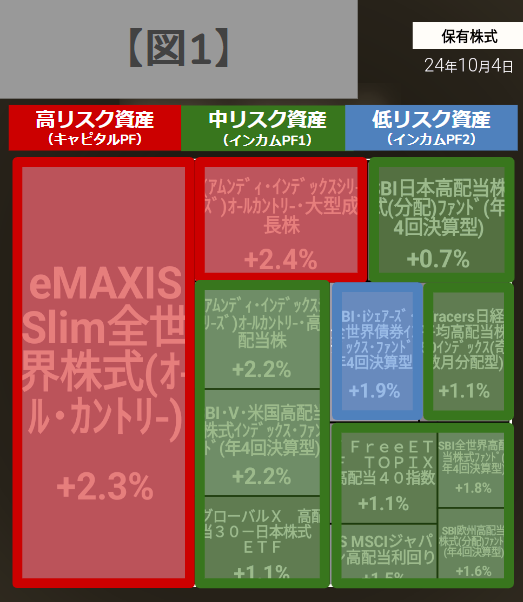 NeoSleepGrowing's tweet photo. 推敲しました🤗2024年11月

💡近年の投資遍歴について
●2022年前半まで：信用取引を含む個別株中心の投資に限界を感じ始めたころ（時間を取られ過ぎる）、書籍『ほったらかし投資術 第3版』や『お金の大学』と出会い、インデックス投資の有用性に腹落ちする
●2022年6月頃：オルカンを中心とした投資に本格的に切り替える
●2022年後半：「全世界株式インデックス」と「高配当株式」を半分ずつ組み合わせるアレンジを徐々に導入する
●2024年2月：「全世界債券インデックス」を加え、自分なりのアセットアロケーション運用を確立する

💡資産管理のコンセプトを紹介
●『長期・分散・低コスト』で時価総額加重型の株式ファンドを主体に投資
●リスク資産：「全世界株式インデックス」と「高配当株式」を半々、攻守兼備を目指して「全世界債券インデックス」を段階的に追加
　-iDeCo・企業型DC・NISAをフル活用
　-ETF・投資信託の購入は自動化を実現し、手間を最小限に
●無リスク資産：「個人向け利付国債（変動・10年）」と「普通預金」
●確定申告での手間を最小限とするため、外国ETFの直接購入は敬遠（分配金への外国税10%二重課税を回避）
●年に1回、その時点のアセットアロケーションを基準にリバランス
●株式暴落時のマイルール：VIX指数（日経平均VI）の60超えをトリガーに出動し、60未満となるまで株式のスポット購入を継続（最大50営業日継続可能な余力で）
●装備品：SBI新生銀行・Oliveプラチナプリファード・マネーフォワードME（ポイ活も適度にたしなむ）

💡ポートフォリオを解説
【10月3日まで反映ベース：図0】
●キャピタルゲイン／インカムゲインそれぞれを狙うポートフォリオ（以下、キャピタルPF／インカムPFと呼ぶ）のバランスを取り、投資メンタル管理とマーケットサイクル耐性の両立を図る【図1】
　-キャピタルPF：オルカン中心だが、グロース株を少々厚めにして、攻撃力を高める（年齢とともに割合を減らす）。すべて時価総額加重平均型とする【図3】
　-インカムPF：複数ファンドを組み合わせることで、毎月分配金（支払月基準）による安定的・継続的なキャッシュフロー確立を目指す【図2】【図5】。債券を少々加え、守備力を高める（年齢とともに割合を増やす）。非時価総額加重平均型を一定割合受け容れる【図3】。
●外貨割合を適度に分散し、為替リスクに備える（円貨は資産全体の40-50%とする）【図4】

紹介コード【xHey】#カビュウ
#オルカン　#インデックス投資　#高配当　#アセットアロケーション　#毎月分配金　#配当管理　#Vポイント