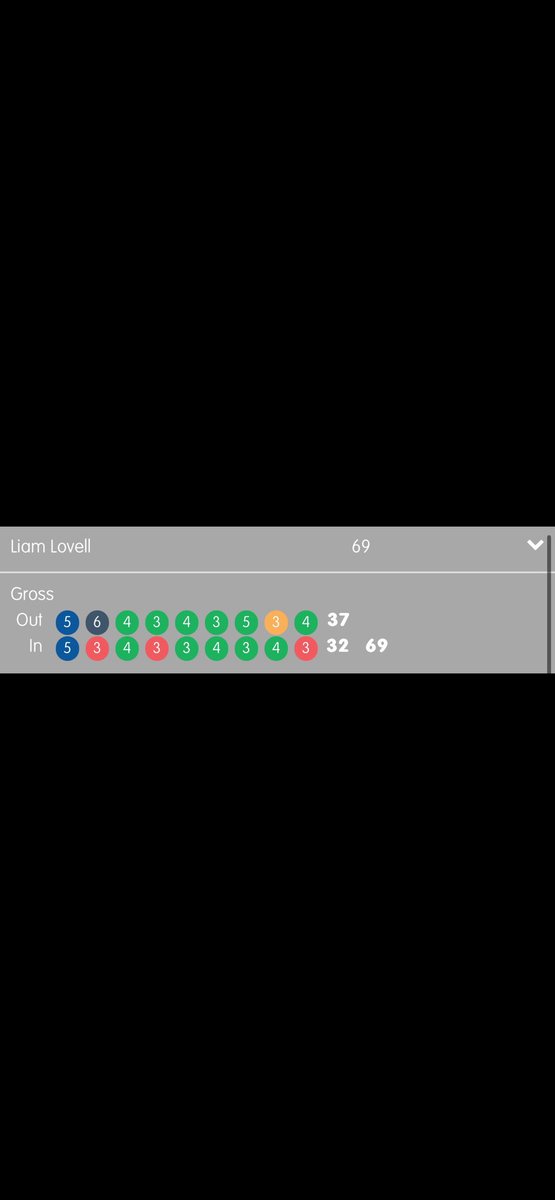 liam_lovelll's tweet photo. Bang average golf season, but broke par for the first time and picked up a win at the same time⛳️ 🏆 https://t.co/ARieP7VPCD