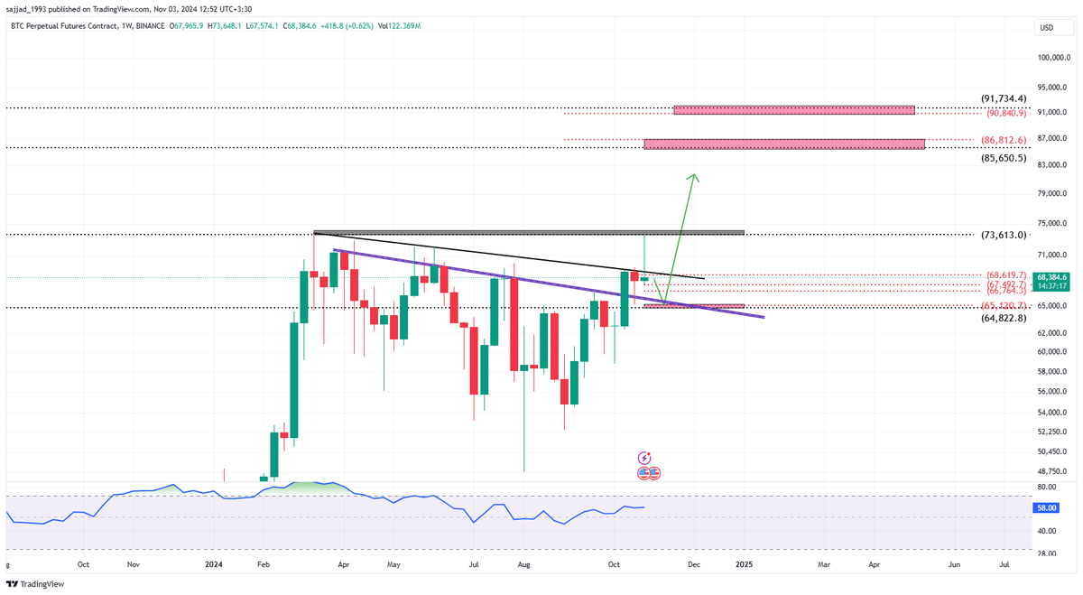 Sajjad2892's tweet photo. #bitcoin Weekly Bitcoin PRZ has important support at 65k. If it stays at this level, we can expect a new price ceiling   #BTC https://t.co/b4yJjaBK6v