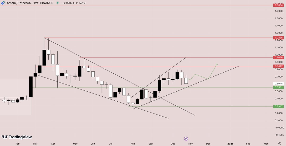 CryptoLycus's tweet image. $FTM | $USDT 

1W chart of #FTM, Playing out in ascending wedge we will have to watch closely if we going to breakdown the wedge. 

Personally am bullish on FTM it should fly.