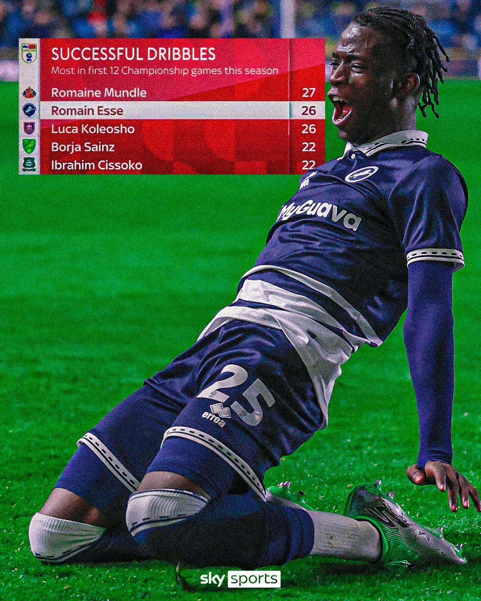 SkyFootball's tweet photo. How impressive has Millwall's Romain Esse been so far this season? ⬇⭐ https://t.co/iHUQwv3eOl