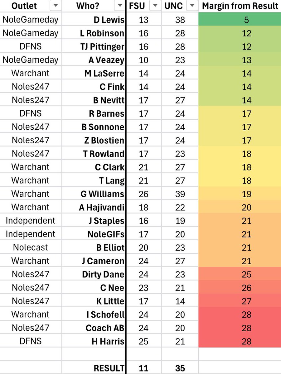 NoleGIFs's tweet photo. Here are the #NolePredictions results following #FSUvsUNC.
The guys at @NoleGameday were all very accurate this week. https://t.co/bAQPx5NNcG