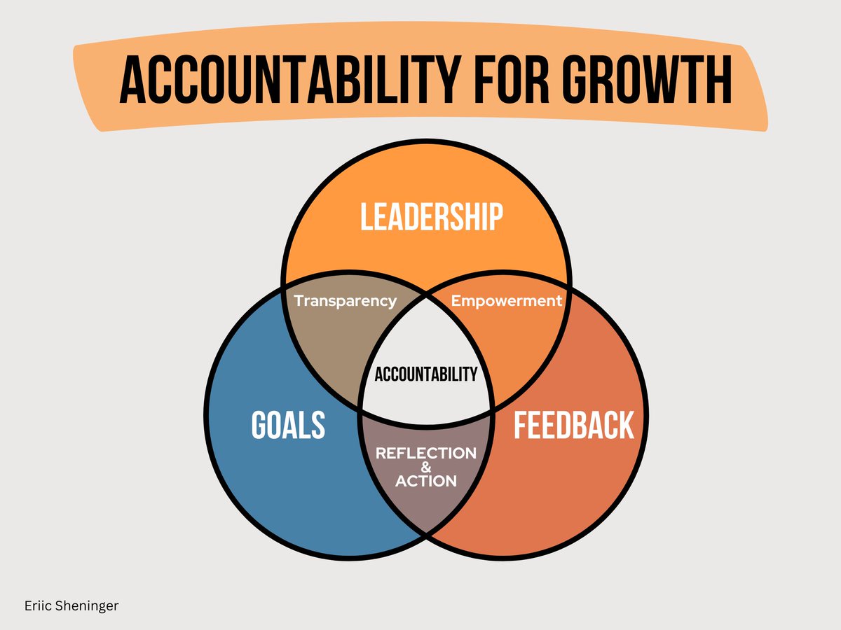 New post: Accountability Drives Growth esheninger.blogspot.com/2024/11/accoun… #edchat #suptchat #edleadership #satchat #edadmin #leadership #digilead #disruptivethink #edutwitter #educhat