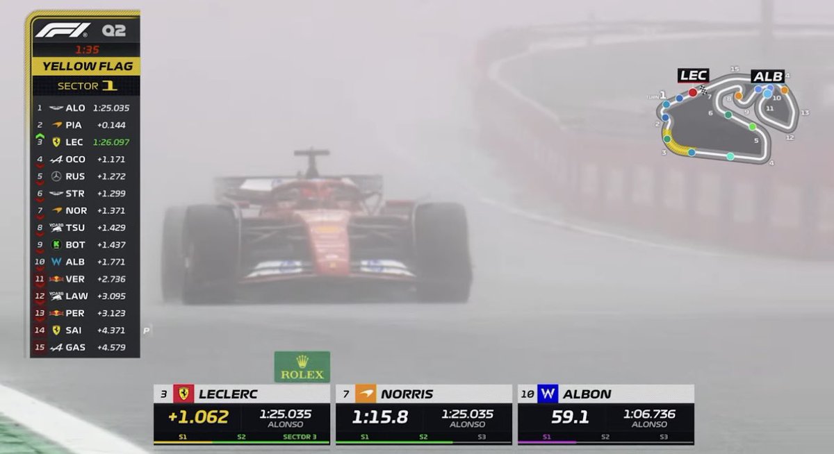 thechader's tweet photo. @MattP1Gallagher Pt1: Call me crazy but I think regardless if they had called it immediately max wouldve  been out. Yellow flag with 1 min 37  two seconds later Charles improved and pushed Max to p11 if the red flagged at that moment I don’t think max would’ve had time do a 2nd lap. https://t.co/LhwiEFjROF