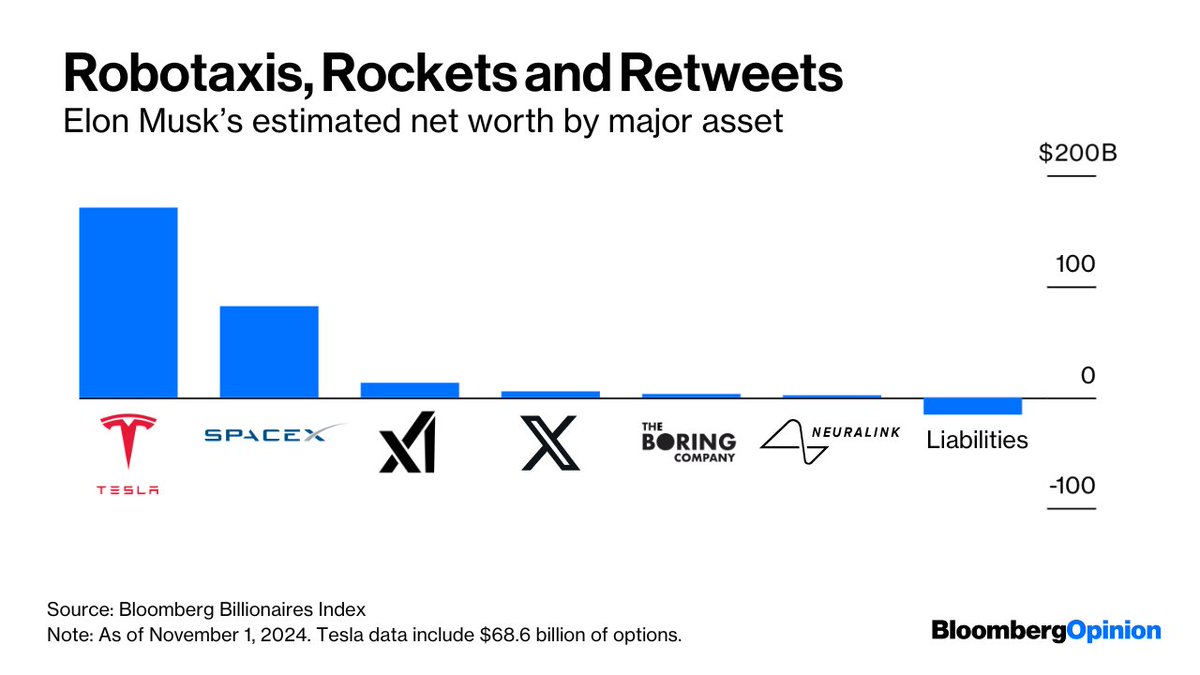 The world’s richest man has lavished time, attention and tens of millions on Trump’s reelection.

So what do Musk and his empire stand to gain from a Trump presidency? 🧵