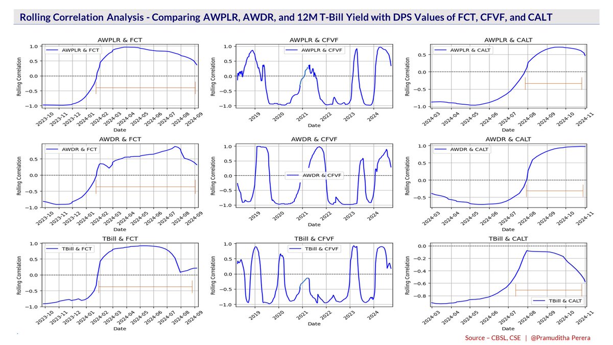 Pramu_perera_'s tweet image. 𝐂𝐚𝐧 𝐖𝐞 𝐄𝐱𝐩𝐞𝐜𝐭 𝐃𝐢𝐯𝐢𝐝𝐞𝐧𝐝𝐬 𝐭𝐨 𝐁𝐞 𝐃𝐞𝐜𝐥𝐚𝐫𝐞𝐝 𝐛𝐲 𝐅𝐂𝐓, 𝐂𝐅𝐕𝐅, 𝐚𝐧𝐝 𝐂𝐀𝐋𝐓 𝐓𝐡𝐢𝐬 𝐓𝐢𝐦𝐞? 💰📉

Full Article - linkedin.com/posts/pramudit…

#Dividends #FCT #CFVF #CALT #CSE #LKR #Div #TTM #StockMarket #Investment #SriLanka #Correlation #Rolling