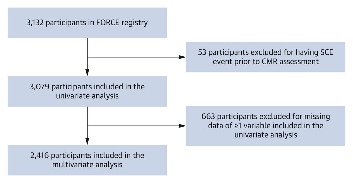 Tarek Alsaied (@alsaiedtarek) on Twitter photo ✅#WhyCMR Predictors of Arrhythmic Sudden Cardiac Events (SCE) in Fontan @JACCjournals
👉pubmed.ncbi.nlm.nih.gov/39453360/
✅3,132 Fontan patients, 3.5% SCE over 4 years
✅Low EF and high EDV are associated with SCE along with worse NYHA and PLE. <a href="/rahulrathodmd/">Rahul Rathod</a>
🙏#FORCE investigators ✅#WhyCMR Predictors of Arrhythmic Sudden Cardiac Events (SCE) in Fontan @JACCjournals
👉pubmed.ncbi.nlm.nih.gov/39453360/
✅3,132 Fontan patients, 3.5% SCE over 4 years
✅Low EF and high EDV are associated with SCE along with worse NYHA and PLE. <a href="/rahulrathodmd/">Rahul Rathod</a>
🙏#FORCE investigators