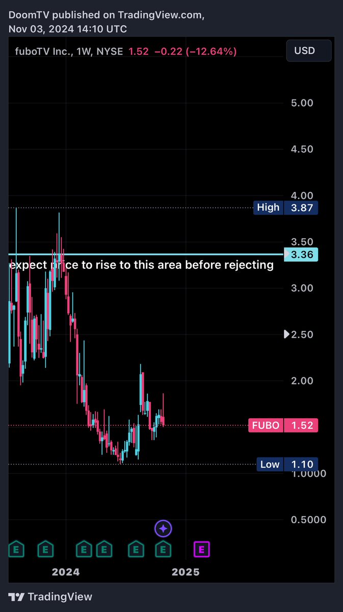 EarlyAdapter's tweet image. Added more limit orders on $fubo 5.16.25 $2.5 calls and spot. Going all-in #watchthemagic #fubo #fubotv @fuboTV #BTC         #Bitcoin    #traidingapes #Bybit #cryptosignals #btcsignal #bitcoinsignal  #prediction #cryptotrader #cryptonews #tradingsignal #TradingSignals…
