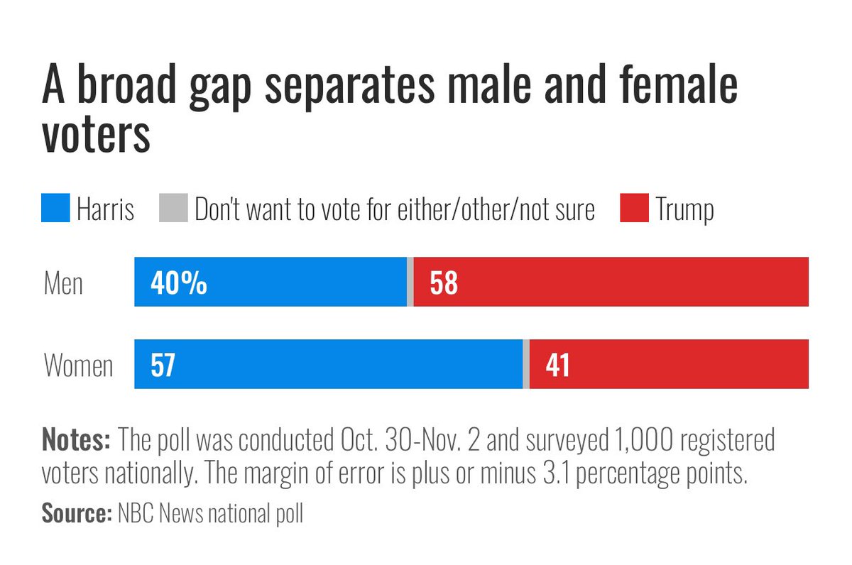 edwardlachica3's tweet image. If this gender bias is representative then the knock on effect is alarming. Are men really this dumb? Never mind. Don’t answer that.
