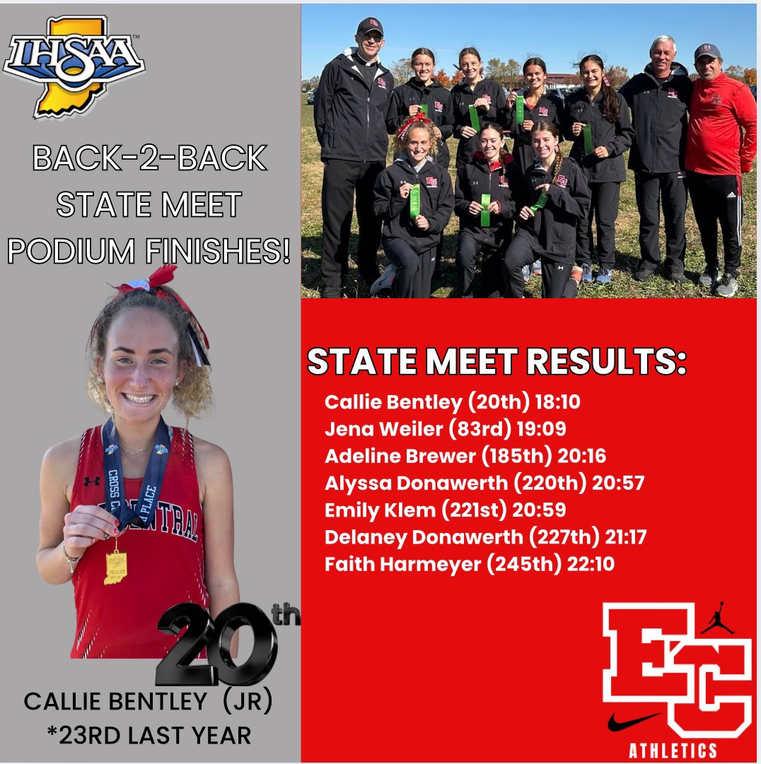 ecxcountry's tweet photo. Callie Bentley is All State for the 2nd straight year running 18:10 and finishing in 20th place! It was an extremely fast race and possibly the fastest state meet ever! 

The team finished in 21st place which is a great accomplishment! This is 21st in the entire state...in Indiana we do not have classes. 

All of the girls gave their all and it was a great finish to the season!