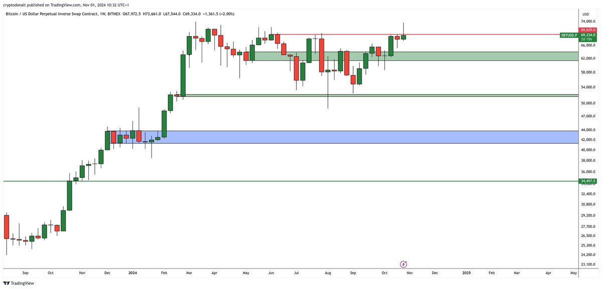 CoinFunds's tweet image. #Bitcoin next target area is 62K.
