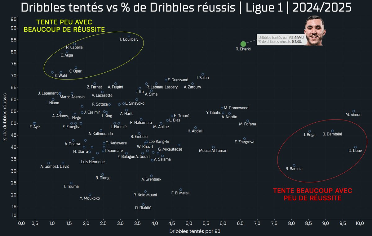 DataScout_'s tweet image. 🇫🇷  Rayan Cherki : Des statistiques de dribbles hallucinantes !

Pour rentrer un peu plus dans le détail du post précédent, voici un graphique qui compare le nombre de dribbles tentés au pourcentage de réussite.

Le pourcentage de réussite de Cherki s'élève à 83.3%, sur un nombre…