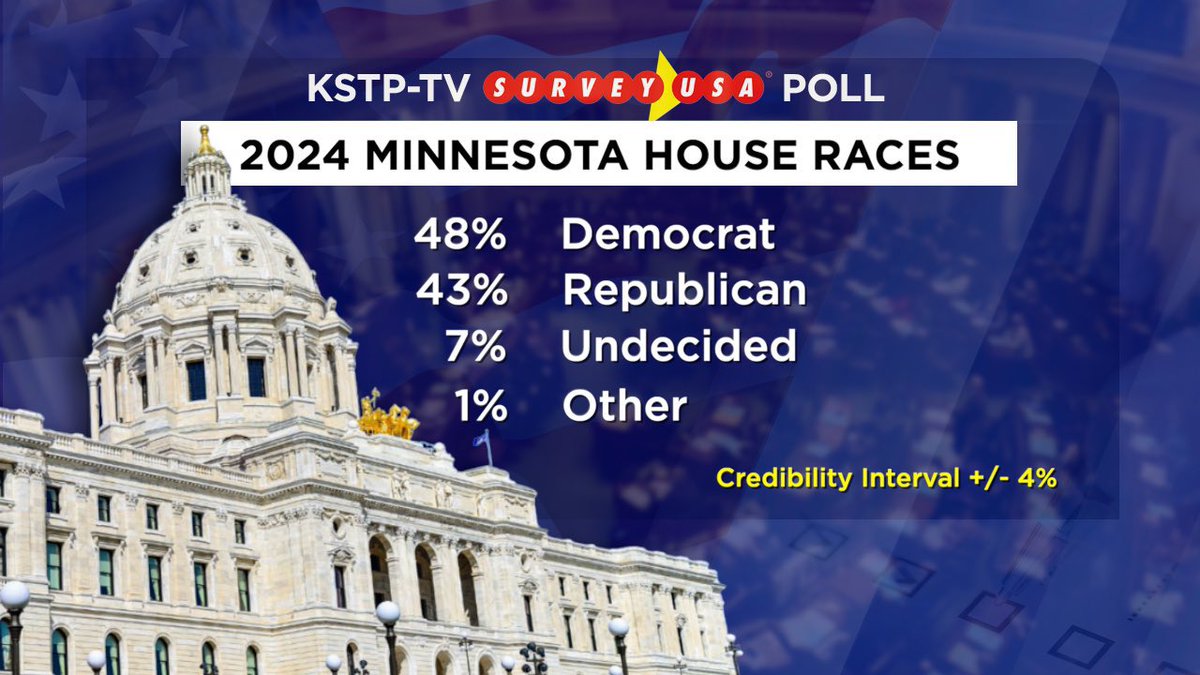 In less than 48 hours polling places will be open in MN &amp; across the U.S. Tune in #AtIssue with <a href="/thauserkstp/">Tom Hauser</a> this morning 10am <a href="/KSTP/">KSTP</a> - <a href="/EmberRJ/">Ember ReichgottJunge</a> &amp; I will join Tom to discuss the final KSTP/<a href="/surveyusa/">SurveyUSA</a> poll &amp; what the campaigns are focused on in the final hours. #mnpolitics #mnleg
