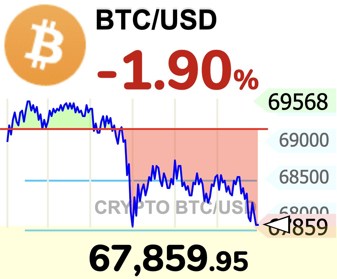 BitcoinTech5's tweet image. 【速報】
ビットコイン、68,000ドル割れ📉📉📉

#Bitcoin #BTC