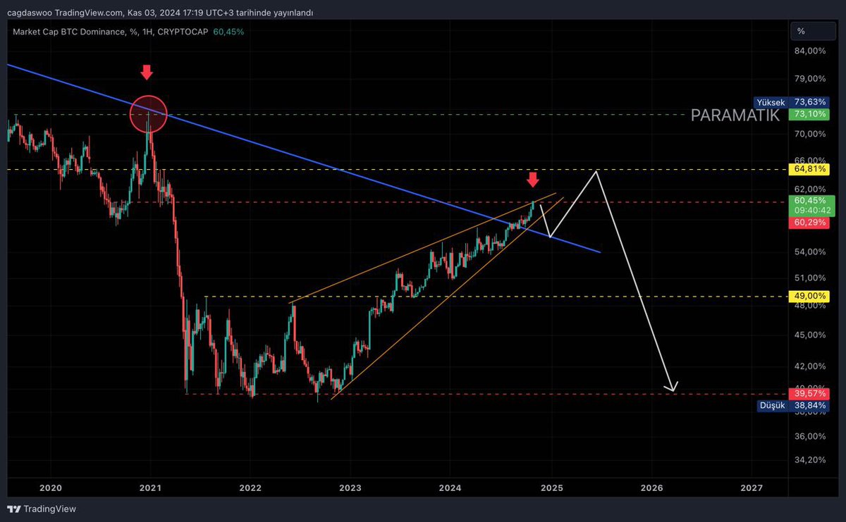 800 gündür yükselen #Bitcoin dom. artık biraz rahatlatmalı ve %57’lere kadar düşmeli…