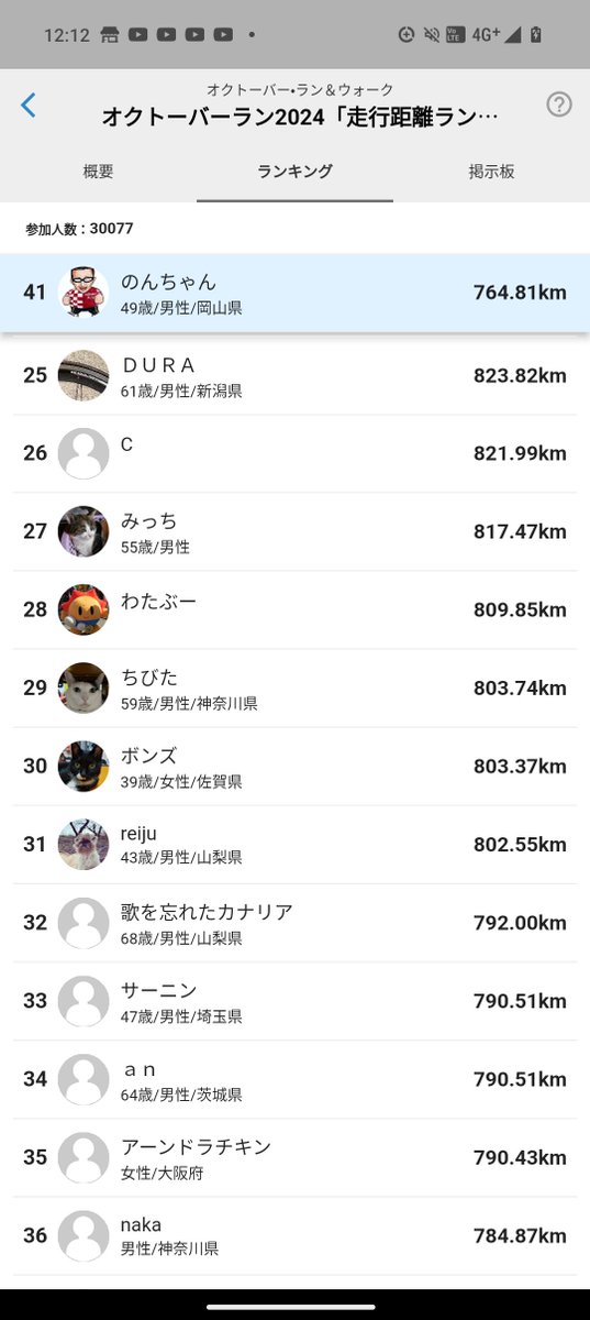 01nn17's tweet photo. #オクトーバーラン 結果
岡山県勢1位、四連覇達成^^
全国で41位/30077
月間走行距離は764kmだった。
ロング走では #グラブル のおかげで頑張れた^^

月が変わったので、おかやまマラソンまでに疲労抜きなど万全を期したい。
#ランニング
#マラソン https://t.co/5EOtaZ7t5T