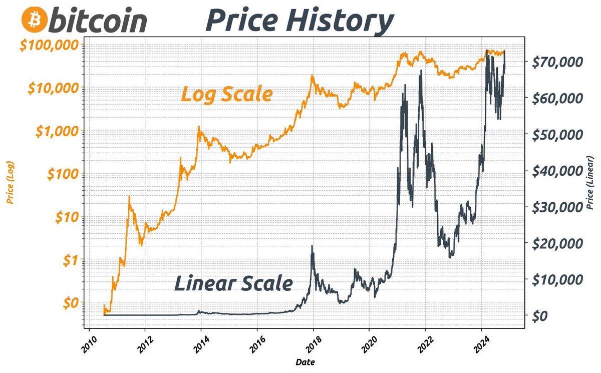 AladdinLABS's tweet image. Bitcoin latest price on 2024-11-03: 
$68,037 
#LogLinear $BTC #BitcoinChartBot